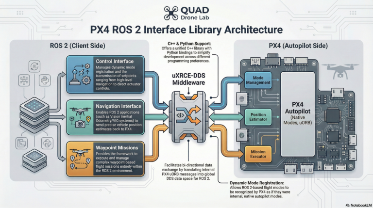 [PX4 ROS 2 Programming] 6편: 최신/실험적 기능 (Interface Library와 Translation Node)