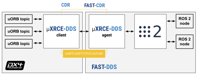 [PX4 ROS 2 프로그래밍] 1편: PX4-ROS 2 연동 아키텍처 이해와 환경 구축