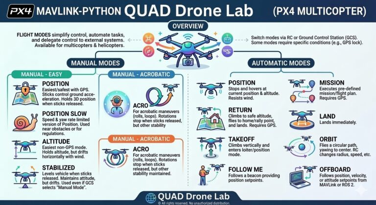 PX4 MAVLink-Python 프로그래밍: 6.비행 모드 (PX4 멀티콥터)