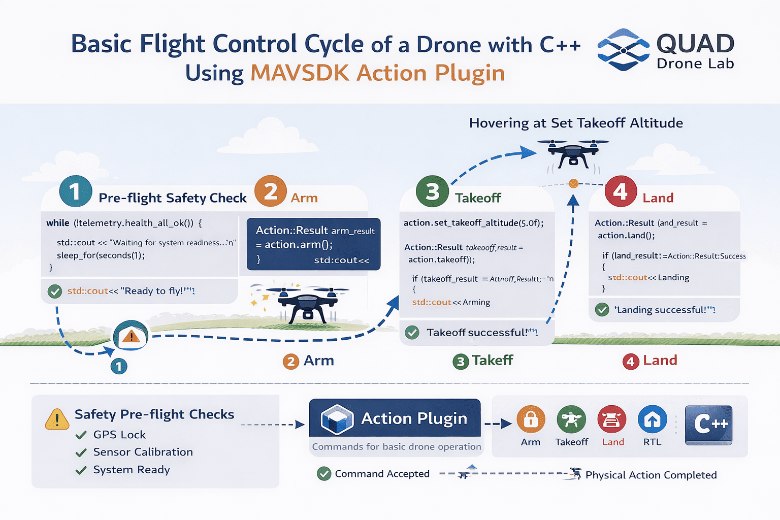 PX4 MAVSDK – C++ Programming [Episode 6] Basic Flight Control using ...