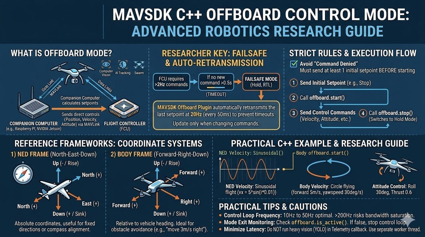 PX4 MAVSDK – C++ Programming [Part 9] Precision Drone Control: Offboard ...