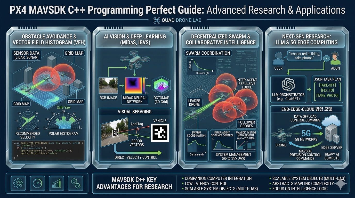 PX4 MAVSDK – C++ Programming [12편] MAVSDK C++를 활용한 최신 자율 비행 연구 사례 – 쿼드 ...