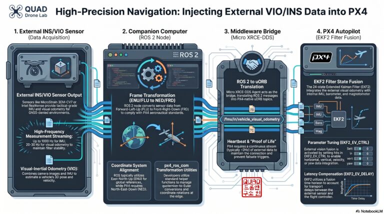 [Hybrid Navigation System Part 4: Integration] Integrating PX4 and External INS Odometry via ROS 2 and Communication Verification