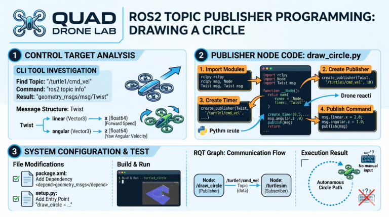[ROS2 Mastery Part 4] ROS2 Topic Programming (1) – Controlling the Turtle with a Publisher